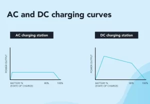 Charging time of electric cars, DC charging curve